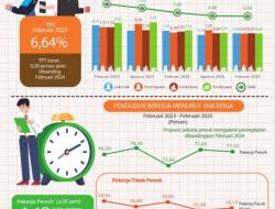 Tingkat Pengangguran Terbuka Provinsi Banten Turun 0,38 Persen