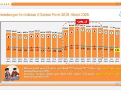 Angka Kemiskinan di Banten Turun Jadi 5,63 Persen per Maret 2025